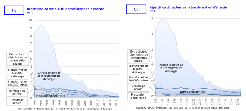 Fichier:Métaux lourds par secteur.png